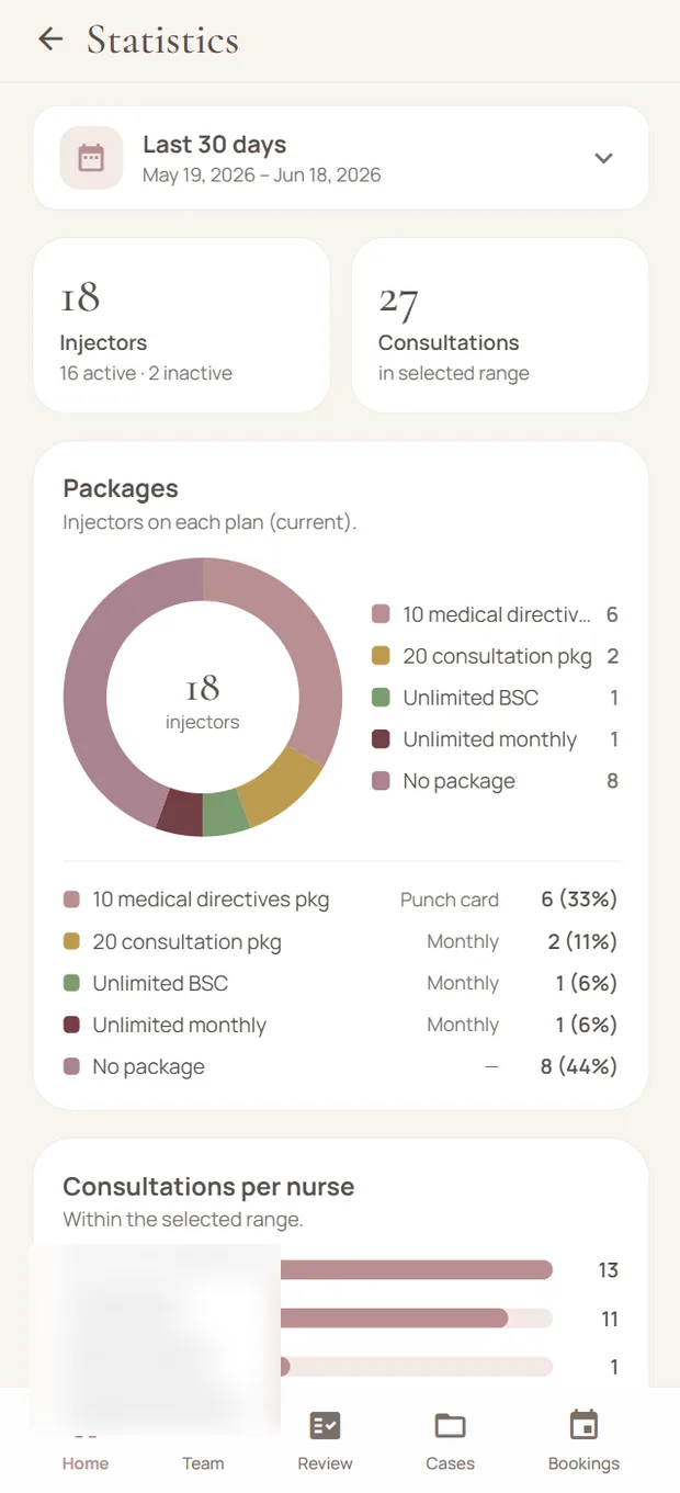 Practice statistics — injectors, consultations, and package mix
